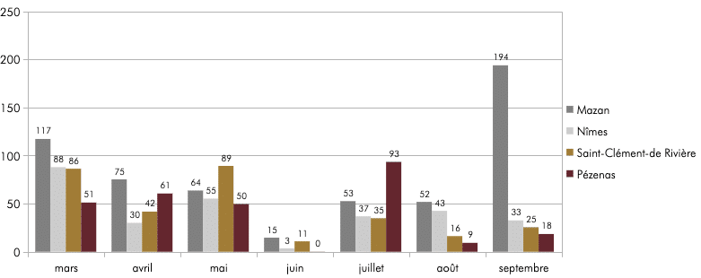 Relevés pluviométriques mars – septembre